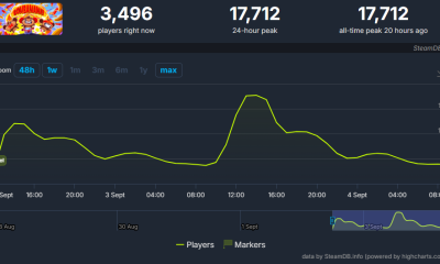 SteamDB 数据显示《BOMBANANA!》发售后同时在线峰值达 17712 人