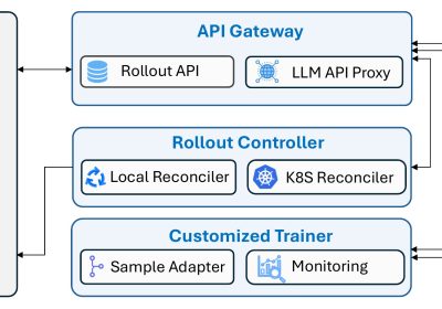 Agent Lightning v1.0 系统架构图，展示 API Gateway、Rollout Controller 与 Trainer 三组件关系