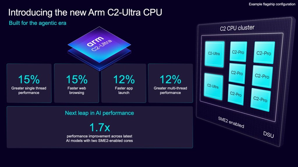 Arm 发布首个 AI 原生计算底座:手机 GPU 开始自带神经网络了