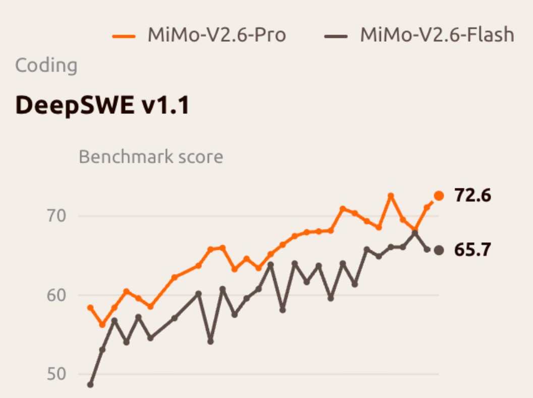 小米把 MiMo-V2.6 全量开源:6 天在线强化学习、约 75 万条轨迹,Pro 版冲上最强开源模型