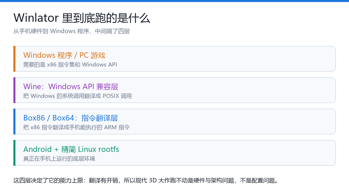 在安卓手机上跑 PC 游戏:Winlator 从安装、建容器到跑起第一个程序全流程