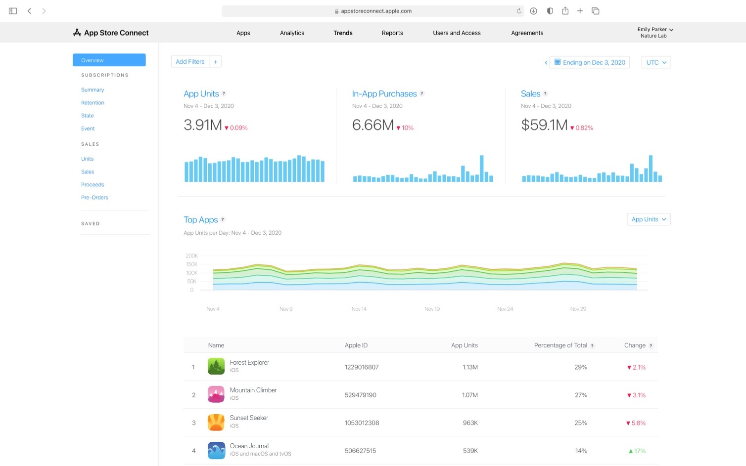 App Store Connect 销售趋势界面展示开发者 App 收入图表