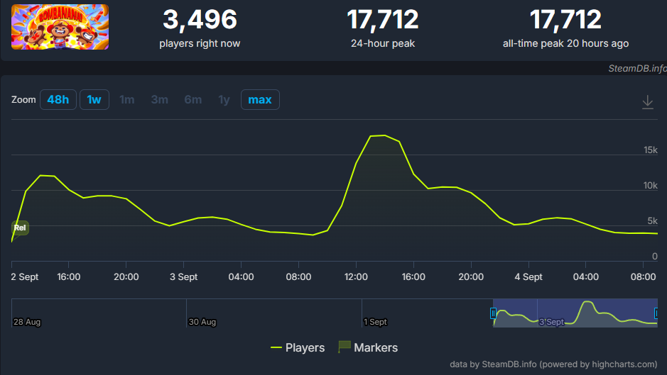 SteamDB 数据显示《BOMBANANA!》发售后同时在线峰值达 17712 人