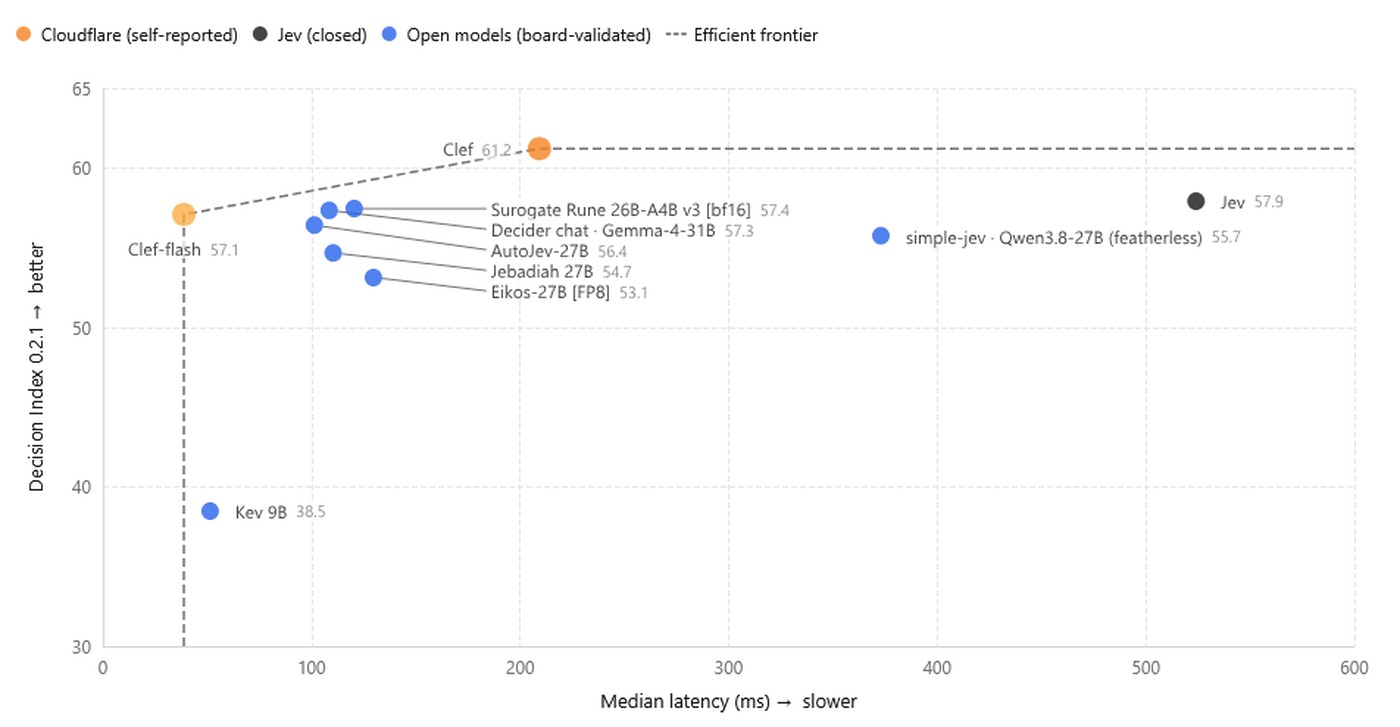 Jev Decision Index 0.2.1 基准:Clef 与 Clef-flash 在延迟与得分上的位置