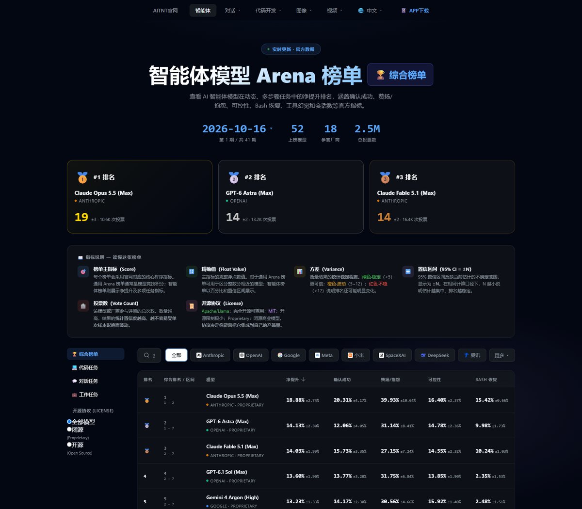 Arena Agent 智能体榜单页面,前三名为 Claude Opus 5.5、GPT-6 Astra、Claude Fable 5.1