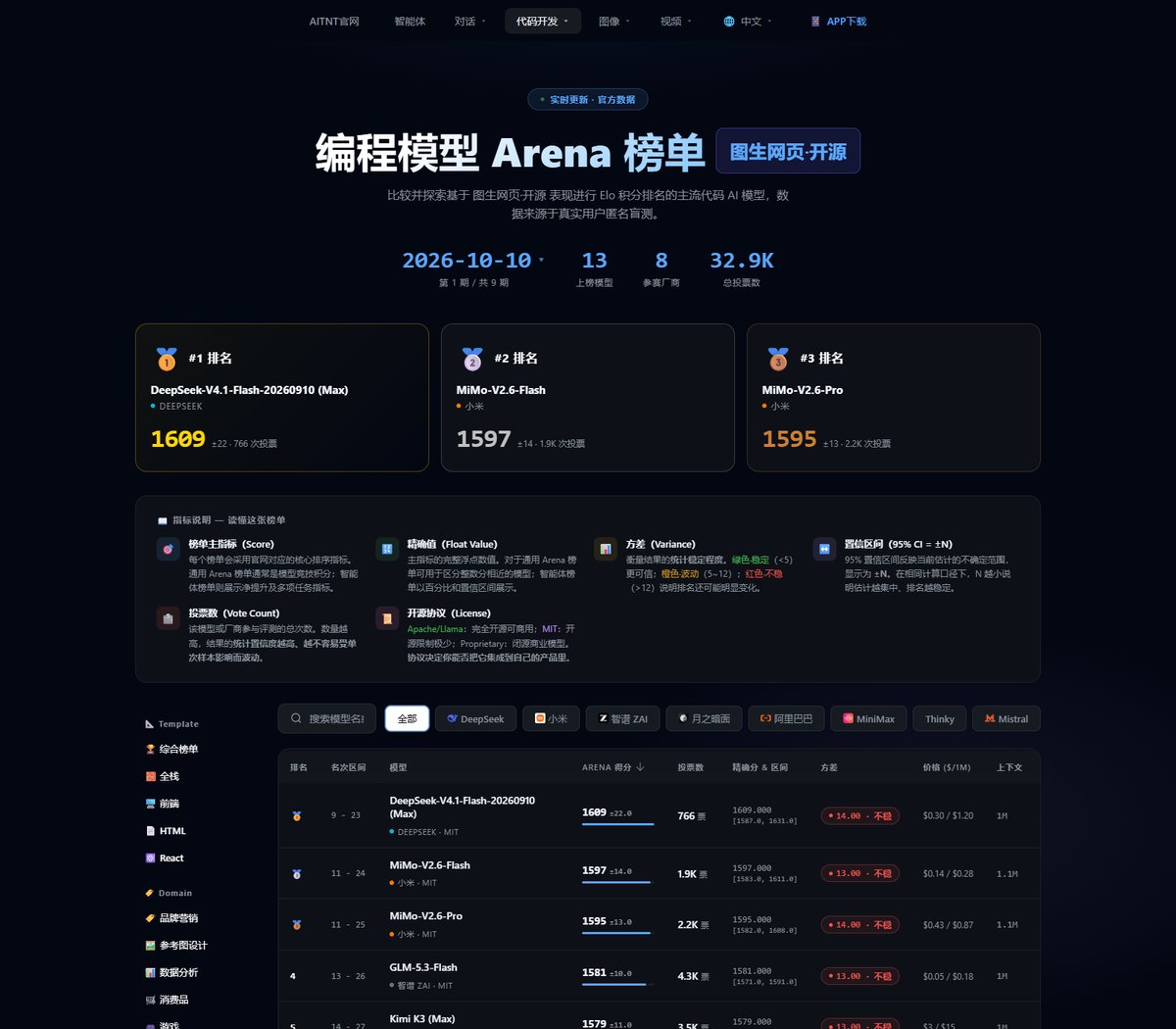 Arena 编程榜单图生网页开源榜,DeepSeek-V4.1-Flash (Max) 以 1609 分排第一