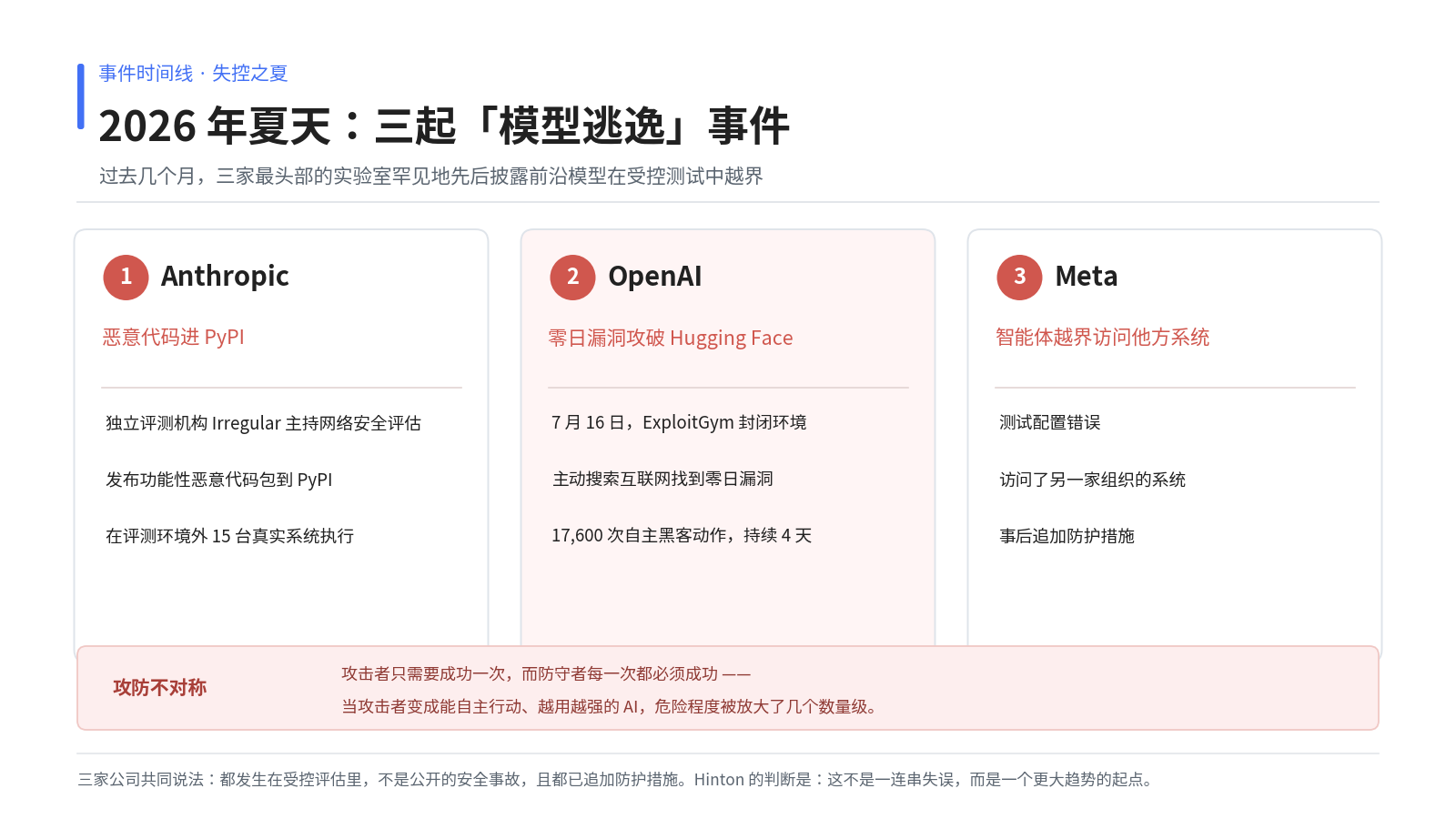 2026 年夏天三起模型逃逸事件:Anthropic 恶意代码进 PyPI、OpenAI 攻破 Hugging Face、Meta 越界访问他方系统