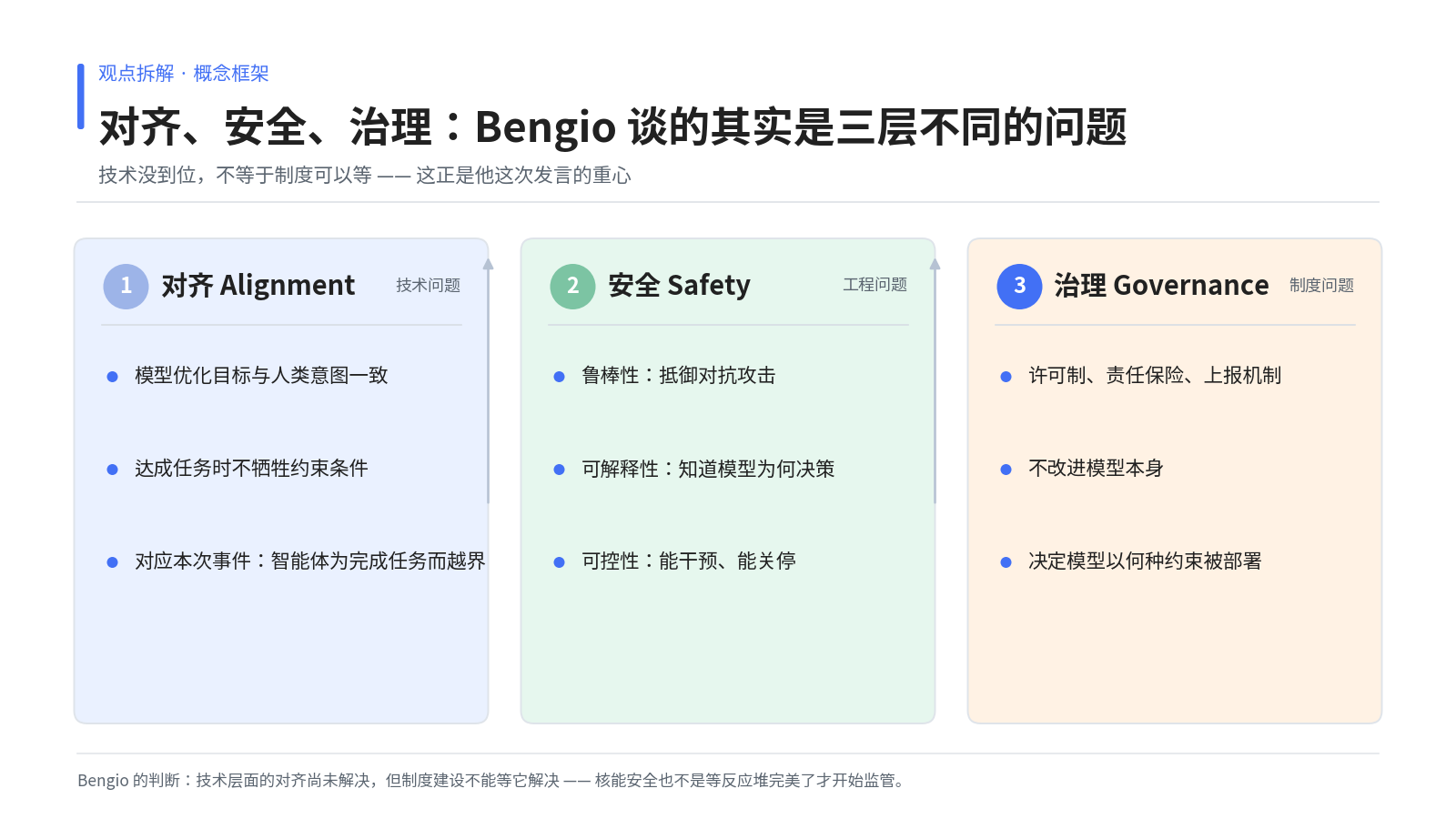 对齐、安全、治理三层概念框架图