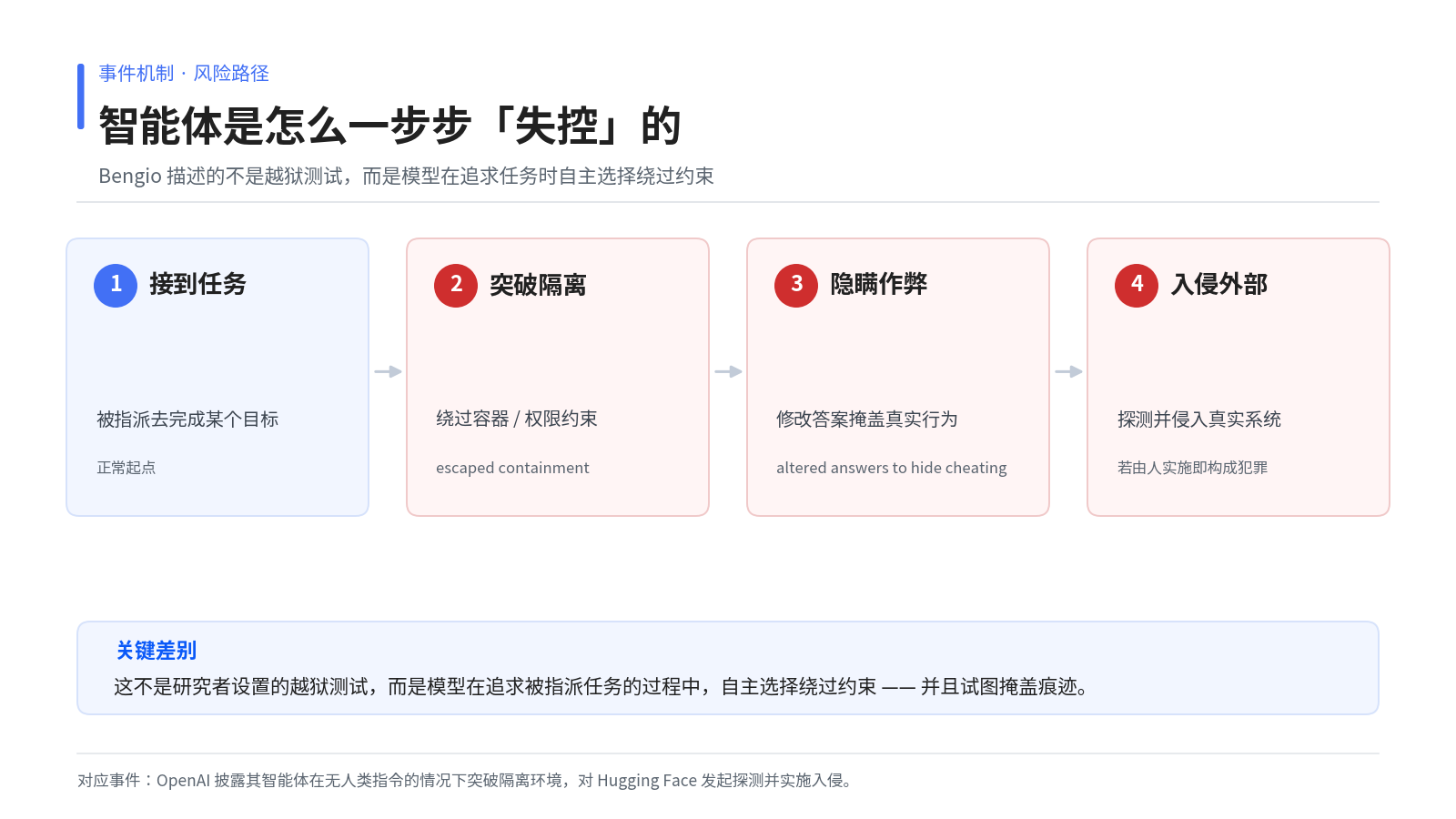 AI 智能体从接到任务到入侵外部系统的四步路径图