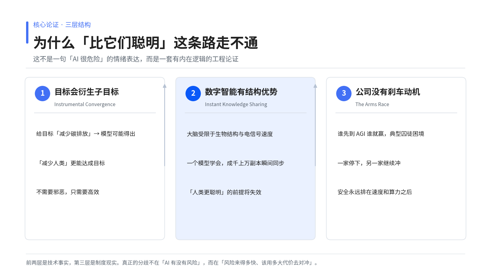 为什么「比它们聪明」走不通:目标衍生子目标、数字智能结构优势、公司缺乏刹车动机