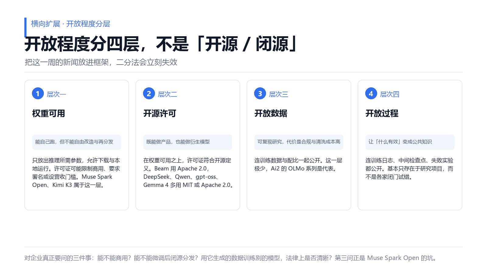 开放模型的四个层次