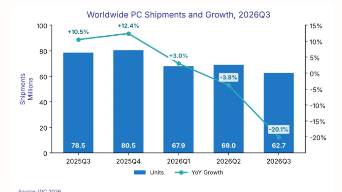 IDC 统计的 2025 年第三季度至 2026 年第三季度全球 PC 出货量与同比增速走势图