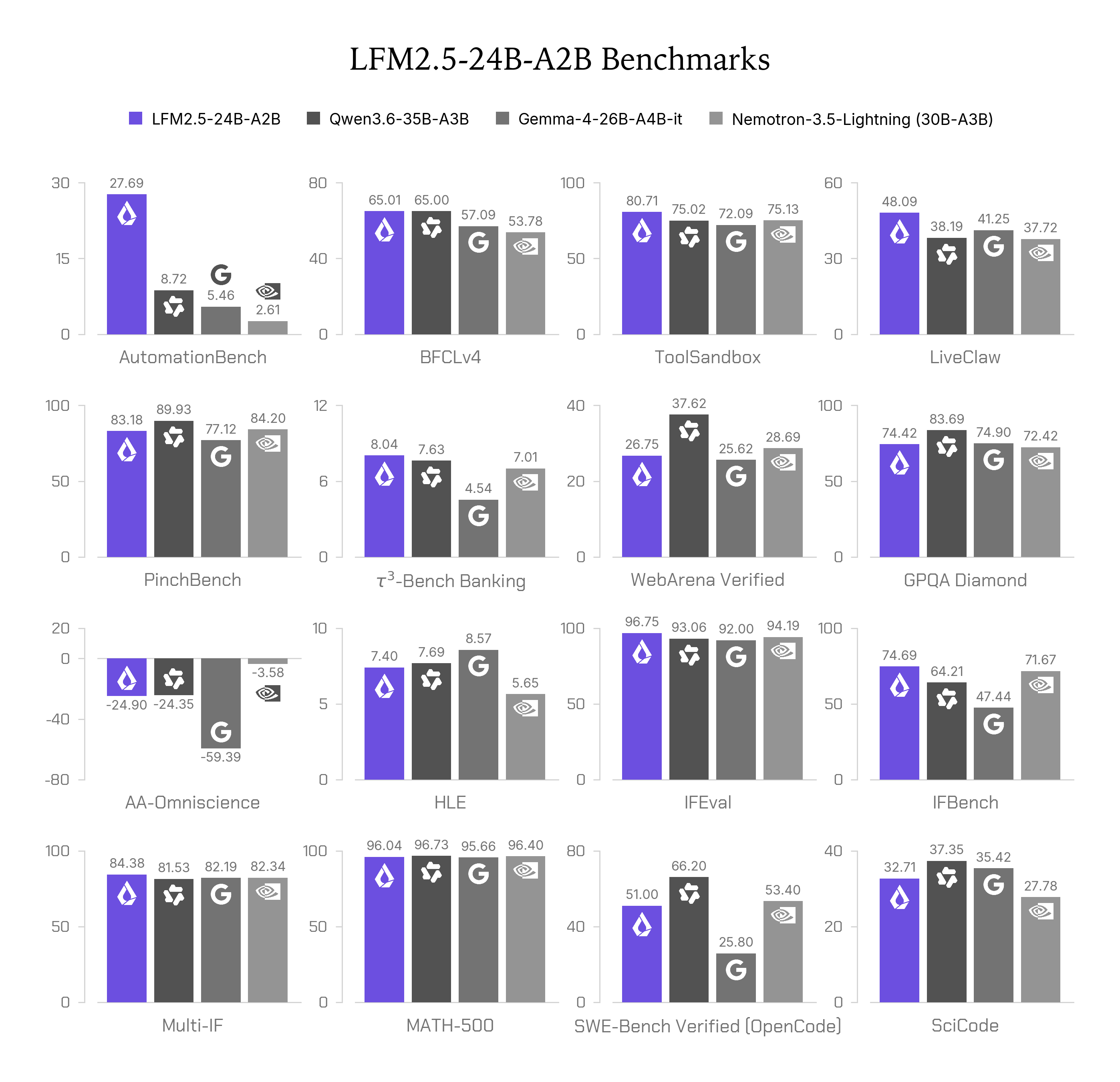LFM2.5-24B-A2B 16 项基准测试对比图