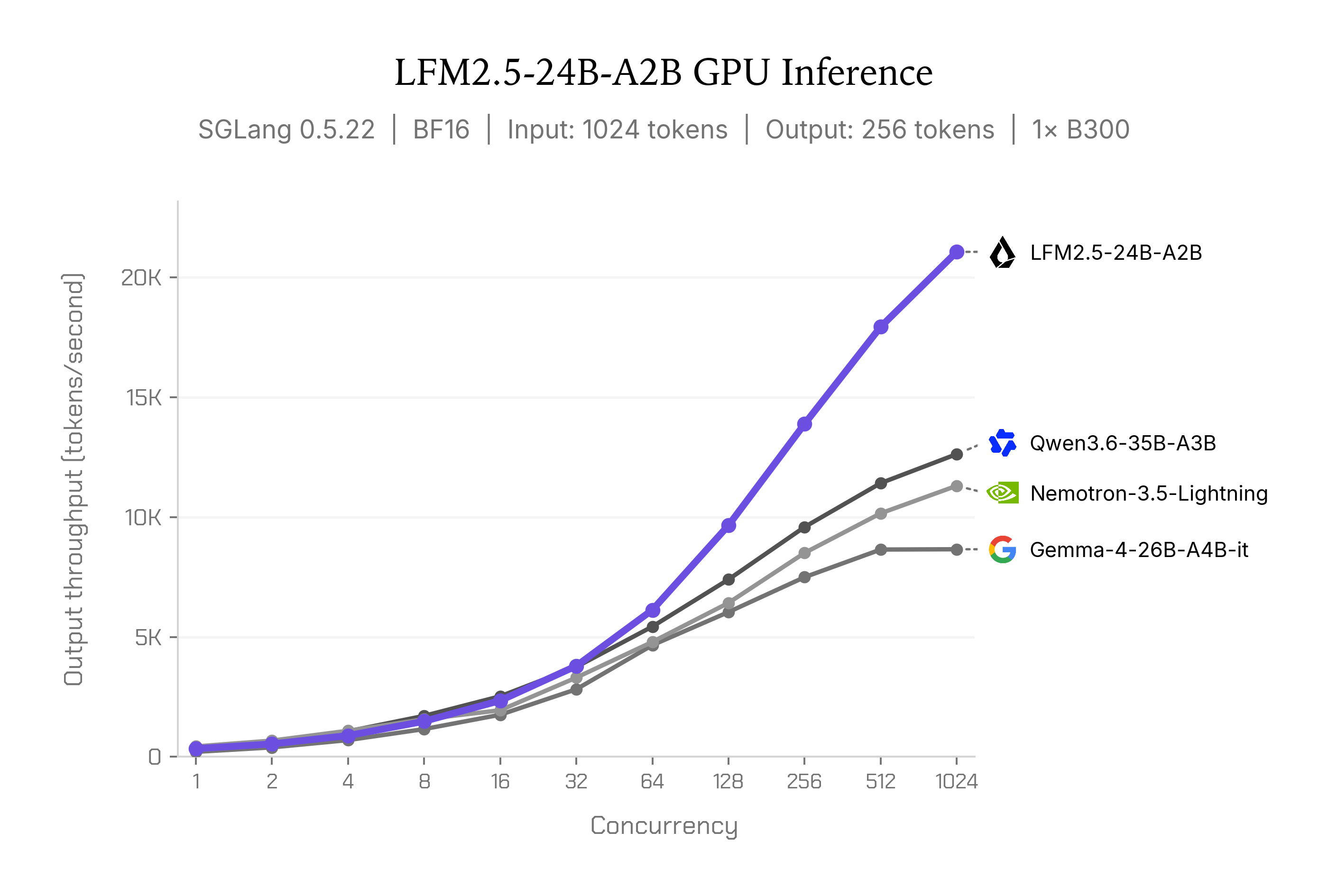 LFM2.5-24B-A2B GPU 吞吐对比图
