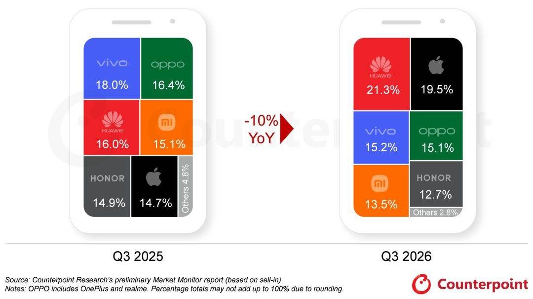 Counterpoint 中国智能手机市场份额对比图