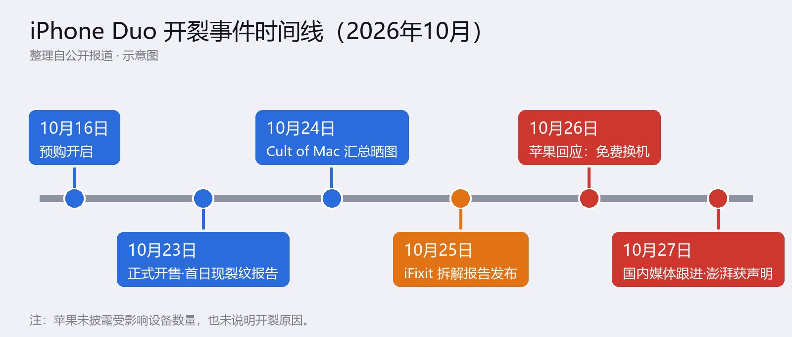 开裂事件时间线示意图