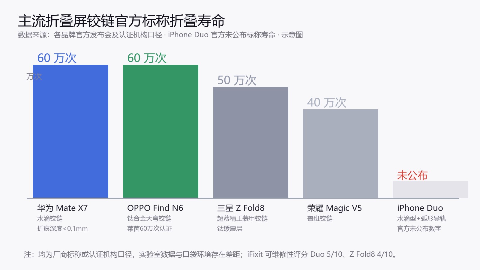 主流折叠屏铰链标称寿命对比