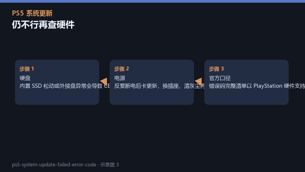 ps5-system-update-failed-error-code-3