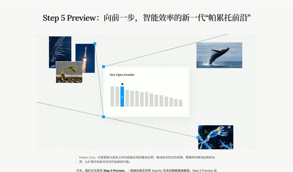 阶跃星辰官方发布页主视觉:Step 5 Preview 与 44 分智能指数柱状图
